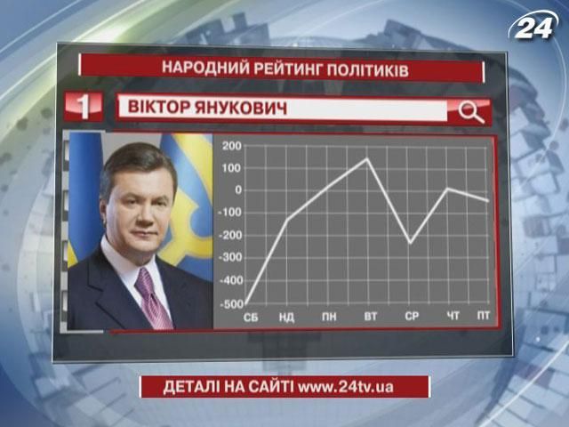 Найпопулярнішим політиком тижня став Президент України Віктор Янукович