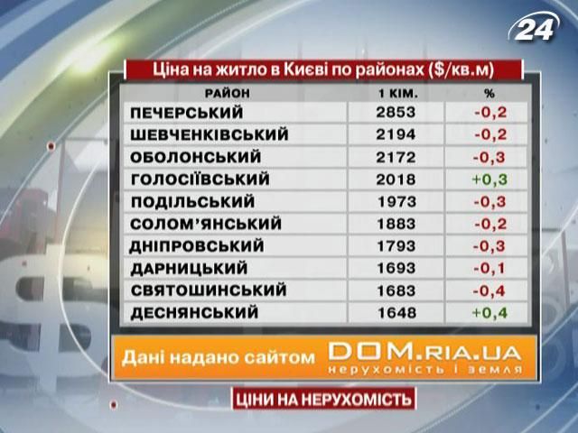 За минулий тиждень у деяких основних містах України ціни на житло не суттєво знизились