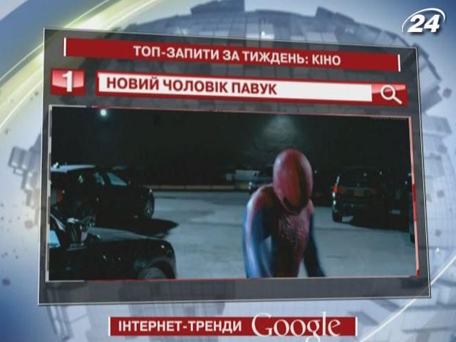 "Новий чоловік павук" найбільше цікавить українців згідно з запитами в Google