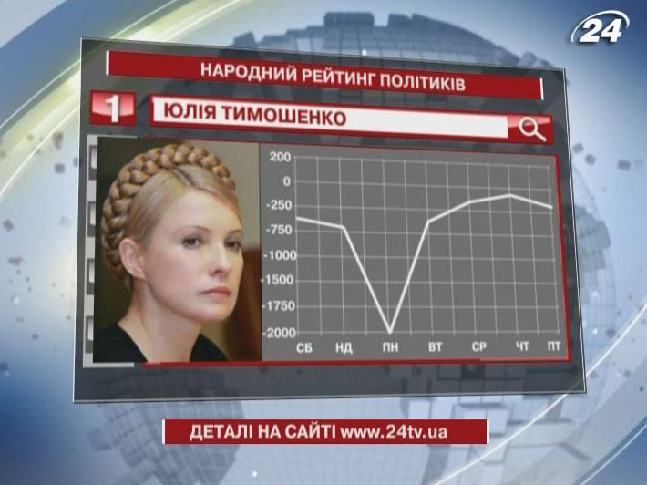 Юлія Тимошенко повертається на перше місце народного рейтингу