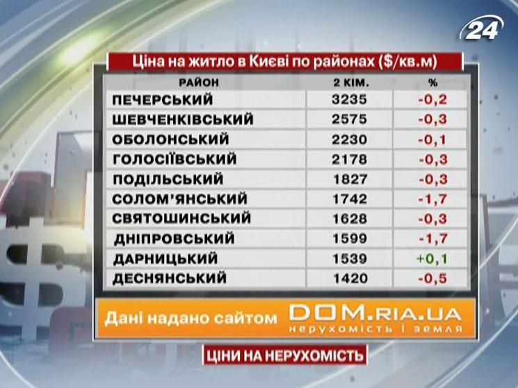 У рейтингу житлової нерухомості в Києві продовжує лідирувати Печерський район