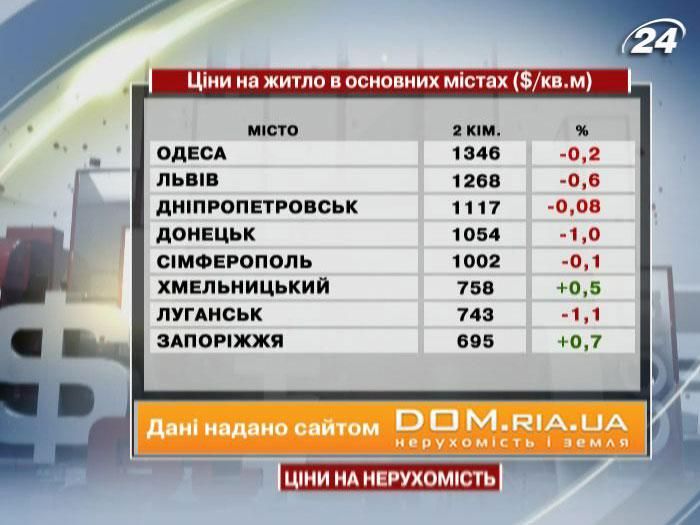 В основних містах України ціни на житло не суттєво знизились