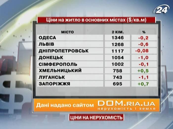 В основных городах Украины цены на жилье незначительно снизились