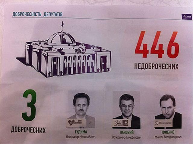 Моніторинг: Критеріям доброчесності відповідає лише троє нардепів