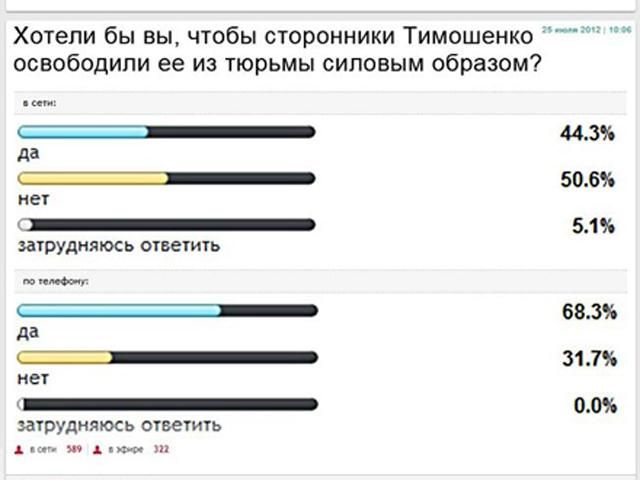 Россияне не против, чтобы Тимошенко уволили силой