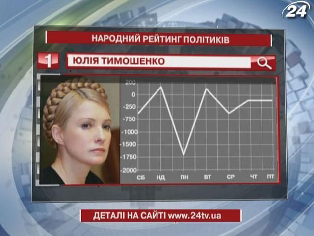 Юлія Тимошенко знову перша в народному рейтингу