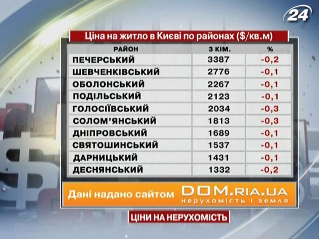 Ціни на нерухомість в різних районах Києва