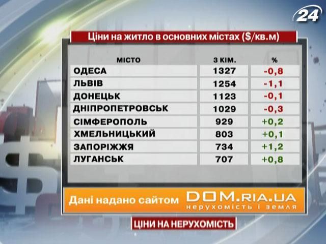 За минулий тиждень в основних містах України ціни на житло суттєво не змінилися