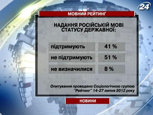 Опрос: 51% украинцев - против предоставления русскому языку статуса государственного Опрос: 51% украинцев - против предоставления русскому языку статуса государственного