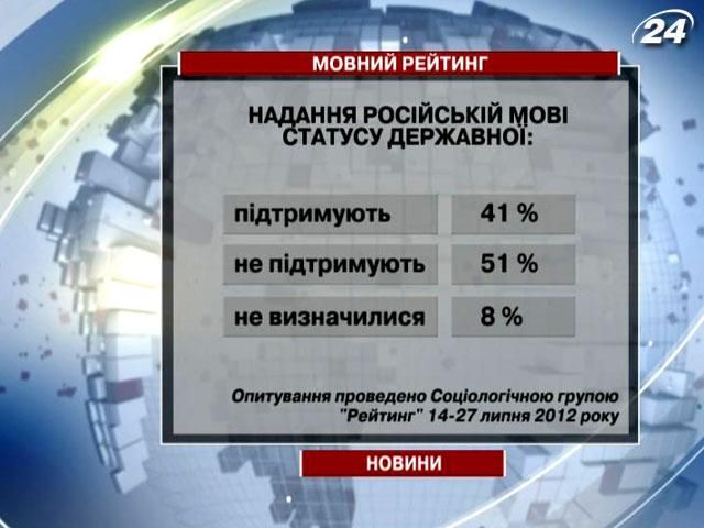 Опрос: 51% украинцев - против предоставления русскому языку статуса государственного