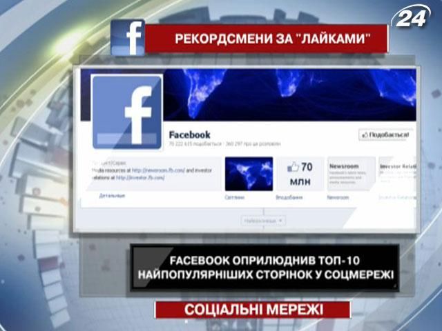 Facebook оприлюднив топ-10 найпопулярніших сторінок у соцмережі