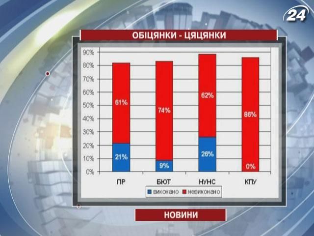 Кандидати у депутати підготували новий-старий список обіцянок Кандидати у депутати підготували новий-старий список обіцянок