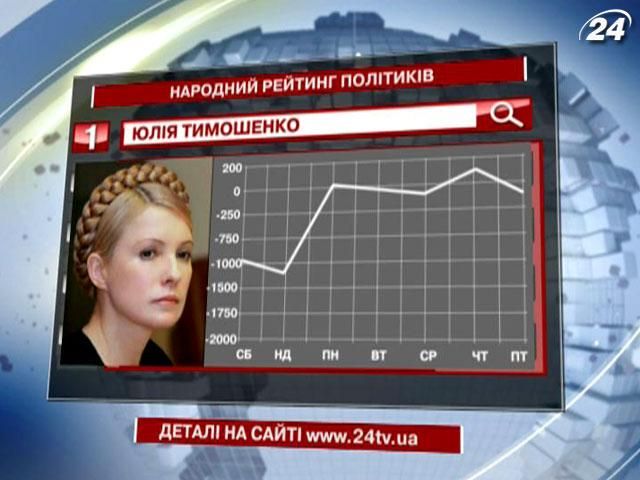Юлия Тимошенко возглавляет рейтинг политиков на этой неделе