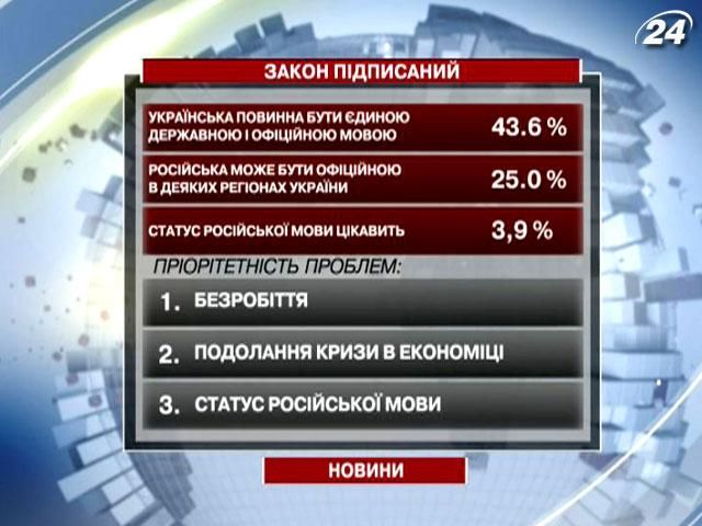 Опрос: 44% украинцев к "за" единственный государственный язык - украинский Опрос: 44% украинцев к "за" единственный государственный язык - украинский