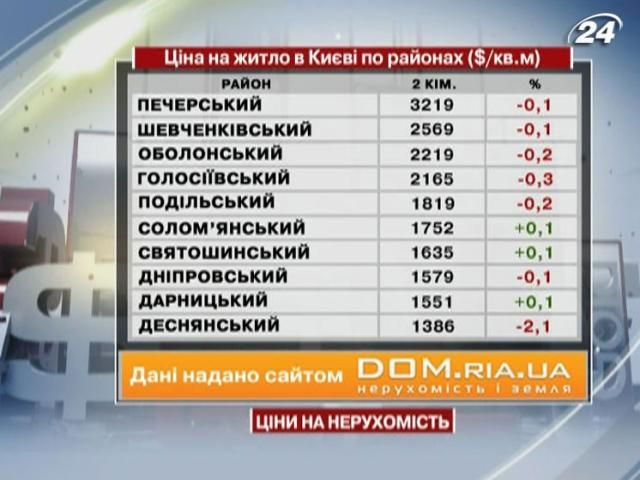 В рейтинге жилой недвижимости в Киеве продолжает лидировать Печерский район - 11 августа 2012 - Телеканал новин 24