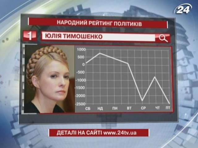 Народный рейтинг политиков вновь возглавляет Тимошенко