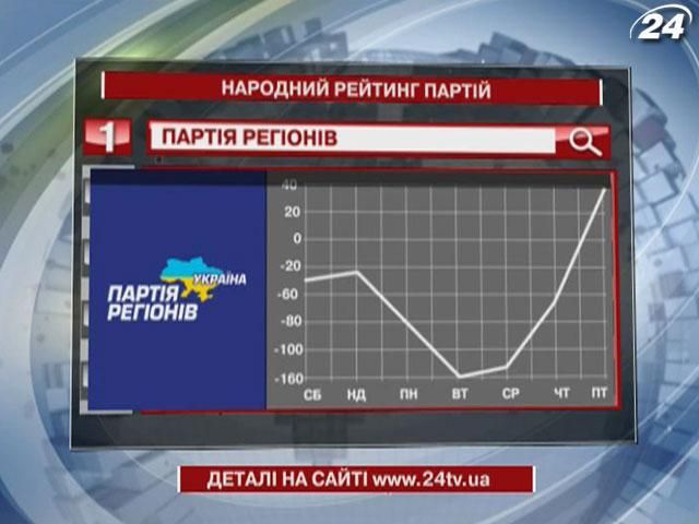 Рейтинг партій очолила Партія регіонів: її представниця задекларувала не все майно