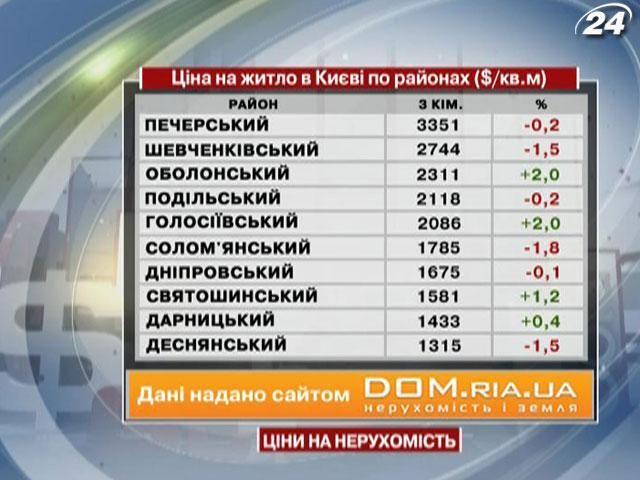 У рейтингу житлової нерухомості Києва Печерський район далі лідирує