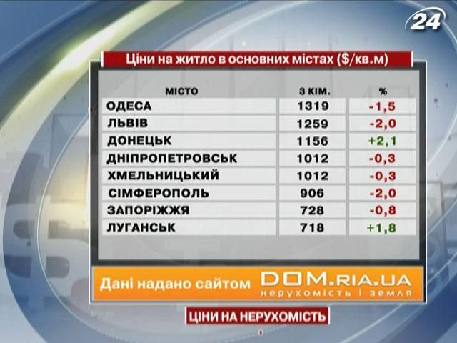 За минувшую неделю в некоторых основных городах Украины цены на жилье незначительно снизились