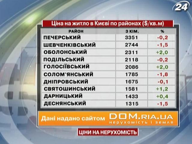 В рейтинге жилой недвижимости Киева Печерский район по прежнему лидирует