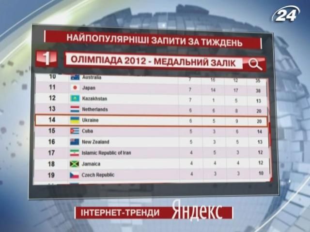 Медальний залік Олімпіади найбільше цікавив користувачів Yandex минулого тижня