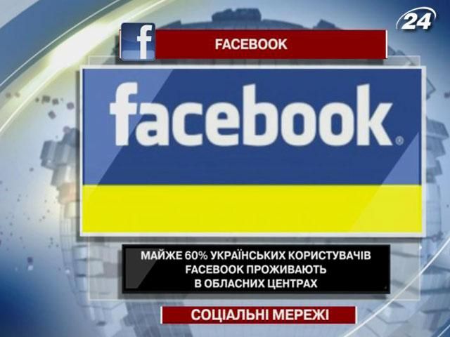 Майже 60% українських користувачів Facebook проживають в обласних центрах