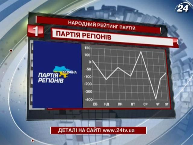 Партія регіонів очолила рейтинг політичних партій за версією читачів сайту 24tv.ua