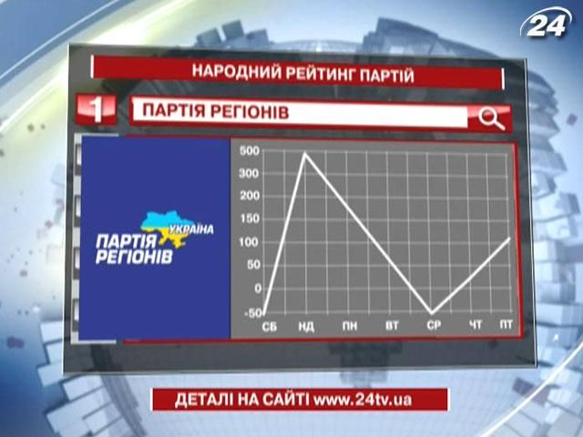 Партия регионов снова возглавила рейтинг политсил сайта 24tv.ua