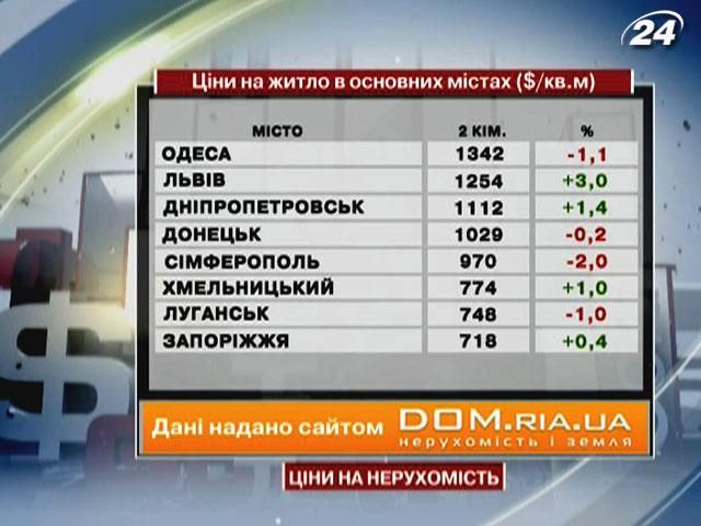Ціни на нерухомість в основних містах України - 2 вересня 2012 - Телеканал новин 24