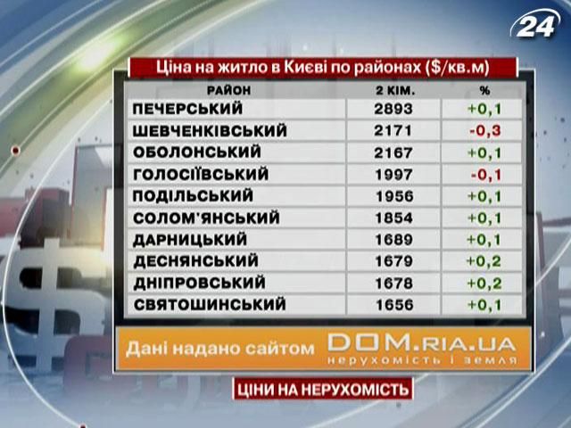 Цена на недвижимость в разных районах Киева