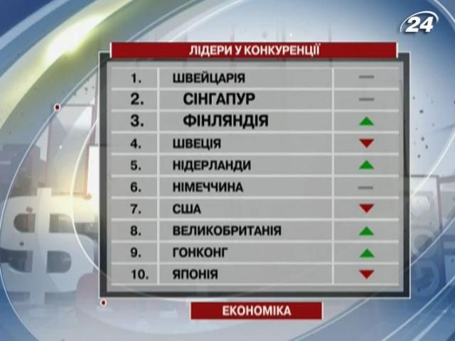 Швейцарія - найбільш конкурентоспроможна держава