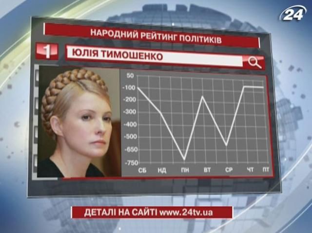 Лидер народного рейтинга - Юлия Тимошенко