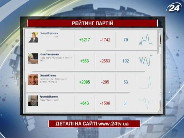 У рейтингу політиків лідирують Янукович, Кличко та Тимошенко