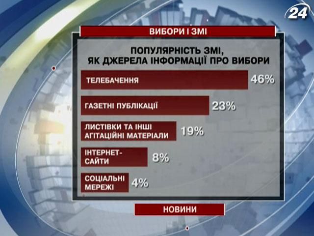 Найбільше інформації про партії українці черпають із телебачення