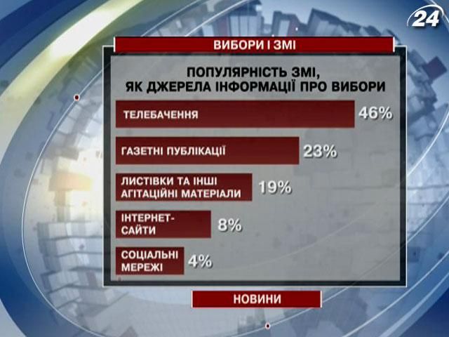 Больше всего информацию о партиях украинцы черпают из телевидения