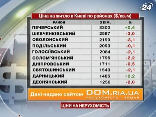 Ціни на нерухомість у Києві - 22 вересня 2012 - Телеканал новин 24