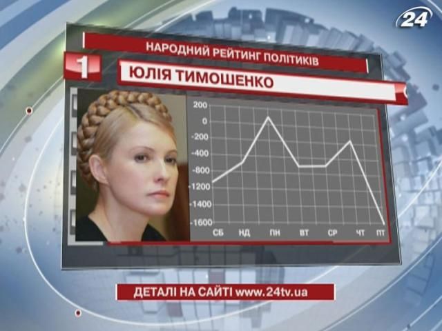 Тимошенко - лідер народного рейтингу