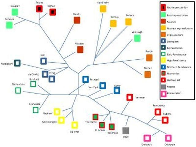 Ученые изобрели компьютерную программу, которая различает произведения искусства Ученые изобрели компьютерную программу, которая различает произведения искусства