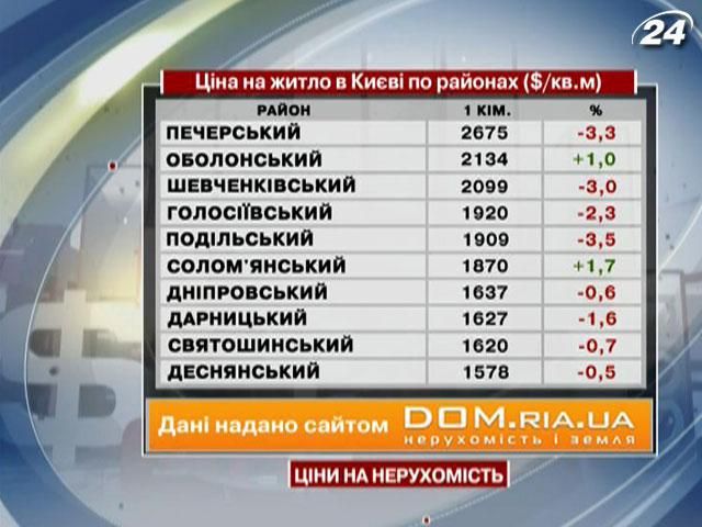 Ціни на нерухомість у Києві - 30 вересня 2012 - Телеканал новин 24