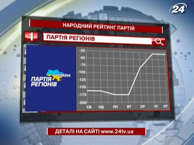 Народный рейтинг партий на этой неделе возглавляет Партия регионов