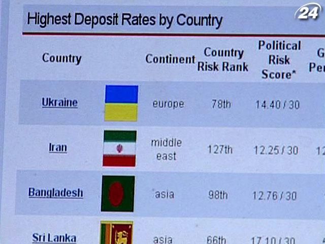 Украинские банки предлагают самые депозитные ставки в мире