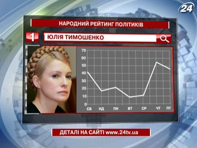 Протест Тимошенко у лікарні вивів її на перше місце у рейтингу політиків