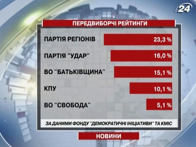 Исследование: "УДАР" опережает оппозицию, а "Свобода" преодолевает 5%-й барьер