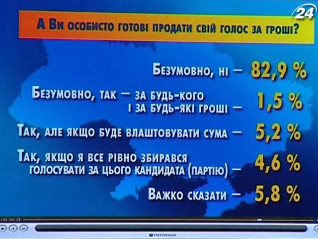 Опитування: 11,5% українців готові продати голоси на виборах Опитування: 11,5% українців готові продати голоси на виборах