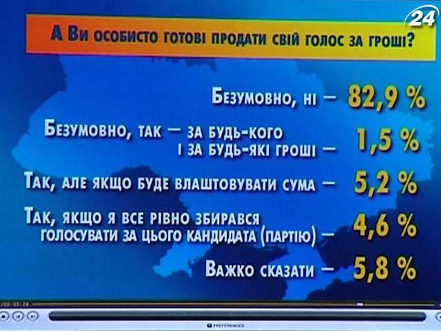 Опитування: 11,5% українців готові продати голоси на виборах