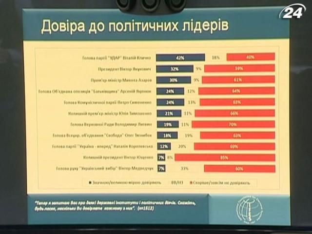 Соцопитування: Люди не вірять майже всім політичним лідерам