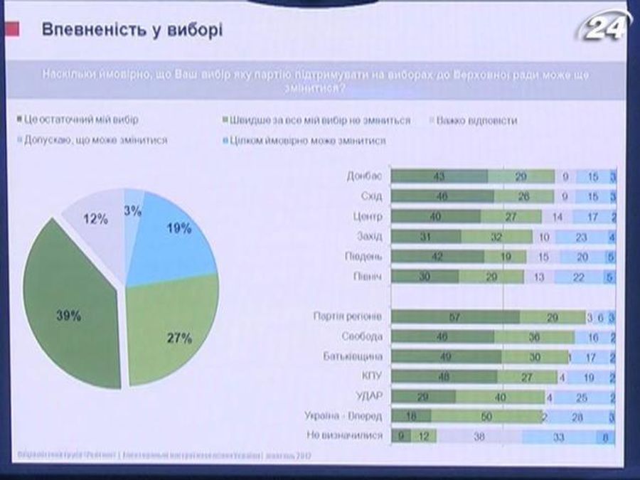 Соціологи: 50% українців вірять, що після виборів стане краще Соціологи: 50% українців вірять, що після виборів стане краще