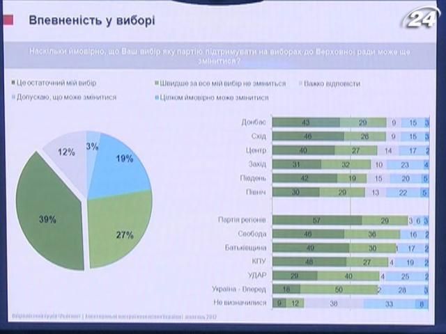 Соціологи: 50% українців вірять, що після виборів стане краще