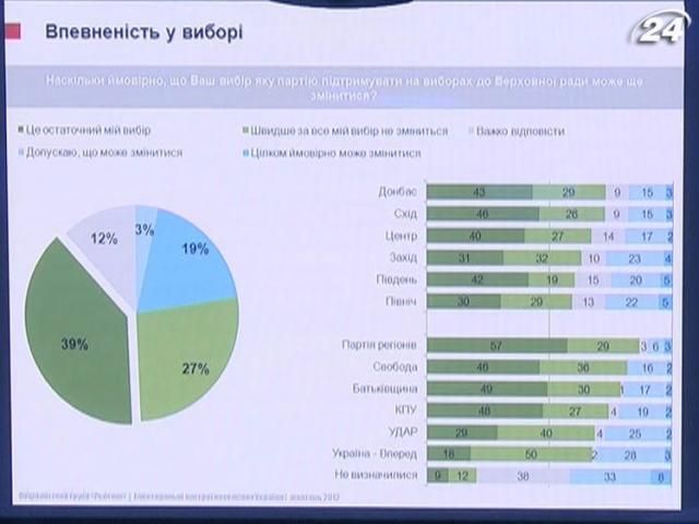 Социологи: 50% украинцев верят, что после выборов станет лучше