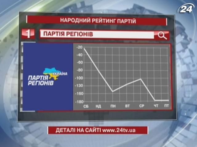 Партія регіонів минулого тижня привернула найбільше уваги